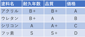 塗料比較表